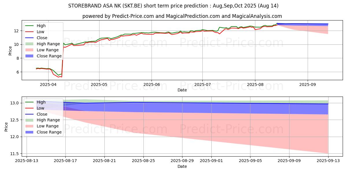 Maximale en minimale STOREBRAND ASA  NK 5 korte termijn prijsvoorspelling voor Sep,Oct,Nov 2025