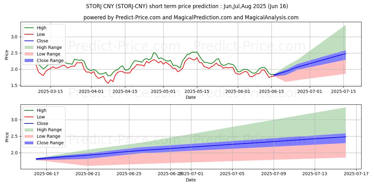 Storj CNY 단기 가격 예측의 최대 및 최소 값 Jul,Aug,Sep 2025