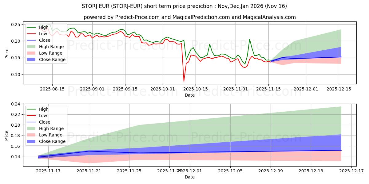 Previsione del prezzo massimo e minimo a breve termine per Storj EUR