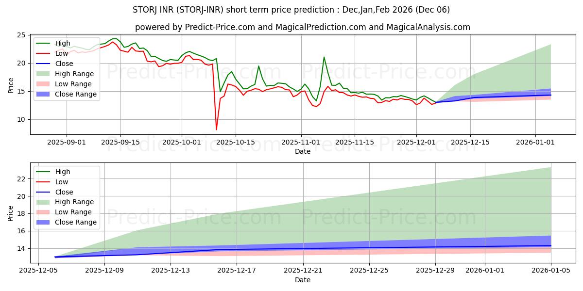 حداکثر و حداقل پیش‌بینی قیمت کوتاه مدت Storj INR برای Dec,Jan,Feb 2026