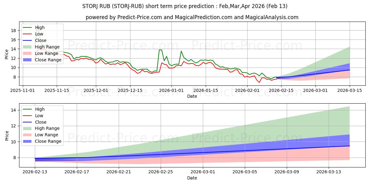 Maximale en minimale Storj RUB korte termijn prijsvoorspelling voor Feb,Mar,Apr 2026