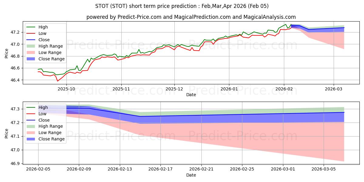 Previsão de preço de curto prazo SPDR DoubleLine Short Duration  máxima e mínima para Feb,Mar,Apr 2026