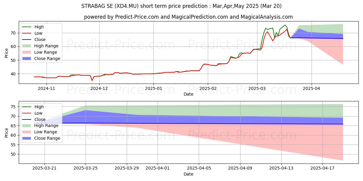 Maximum and minimum STRABAG SE short-term price forecast for Apr,May,Jun 2025