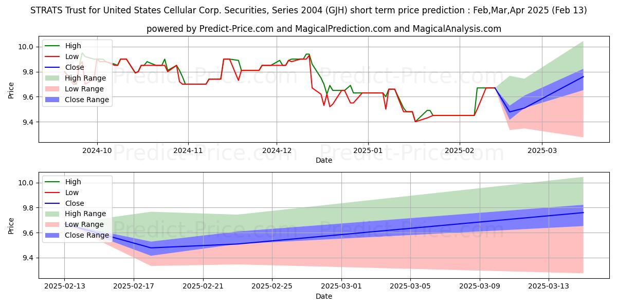 Maximum and minimum Synthetic Fixed-Income Securiti short-term price forecast for Mar,Apr,May 2025