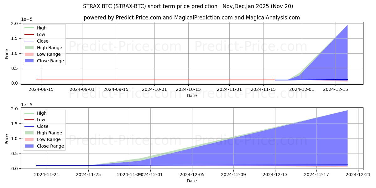 Stratis BTC 단기 가격 예측의 최대 및 최소 값 Dec,Jan,Feb 2025