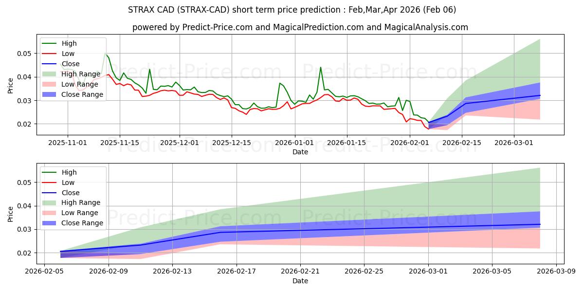Maksimi- ja minimihinnan ennuste lyhyellä aikavälillä Stratis CAD:lle