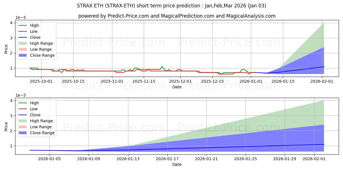 Previsione del prezzo massimo e minimo a breve termine per Stratis ETH
