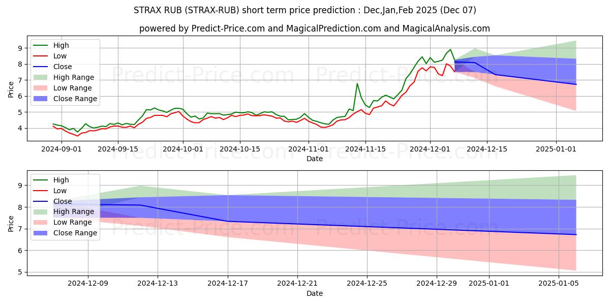 حداکثر و حداقل پیش‌بینی قیمت کوتاه مدت Stratis RUB برای Dec,Jan,Feb 2025