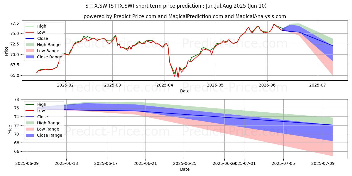Maximale en minimale SPDR MSCI Europe Tech ETF kortetermijn prijsvoorspelling voor Jun,Jul,Aug 2025