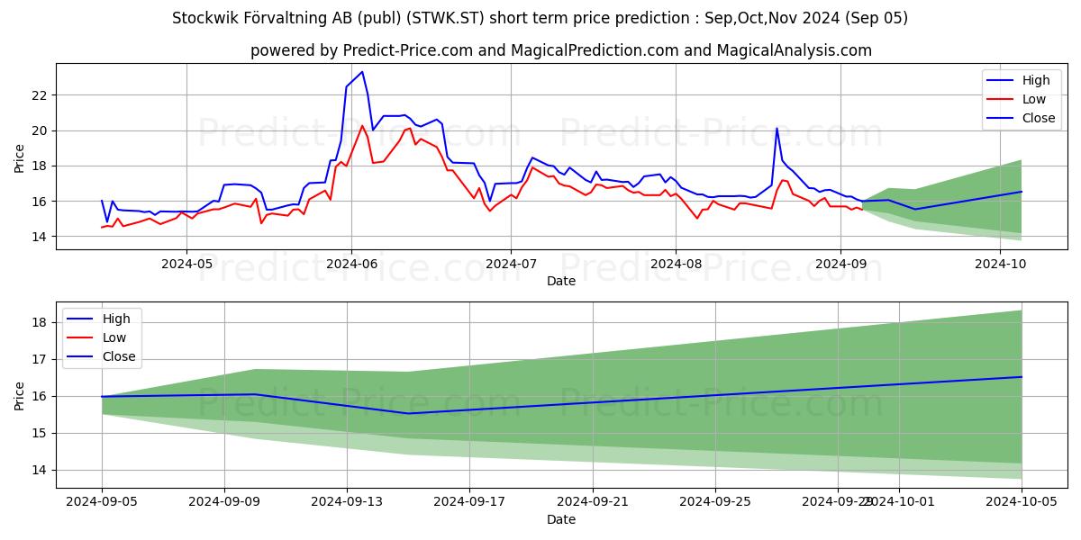 Maximum and minimum Stockwik Frvaltning AB short-term price forecast for Sep,Oct,Nov 2024