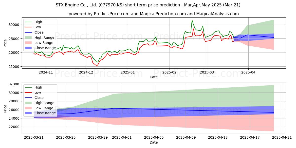 Максимальный и минимальный краткосрочный прогноз цены STXEngine для Apr,May,Jun 2025
