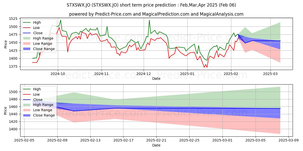 Maximum and minimum Satrix SWIX Top 40 Portfolio short-term price forecast for Feb,Mar,Apr 2025