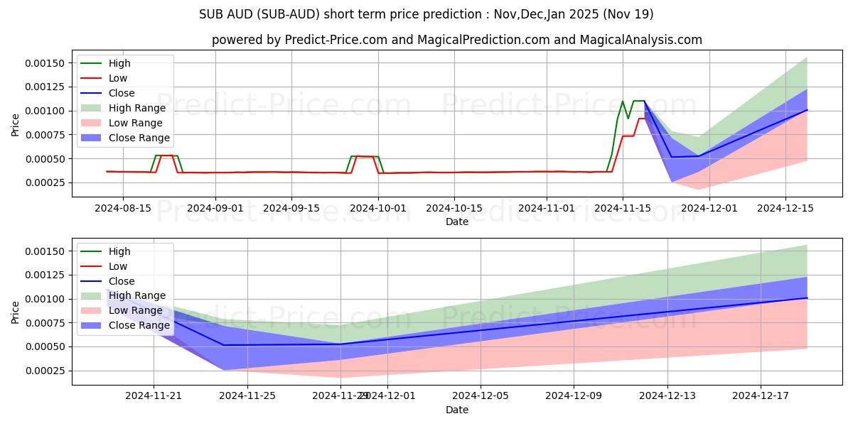 Maximum and minimum Substratum AUD short-term price forecast for Dec,Jan,Feb 2025