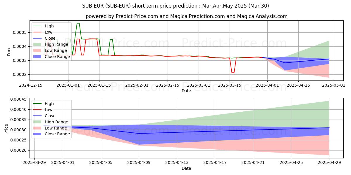 Previsione del prezzo massimo e minimo a breve termine per Substratum EUR