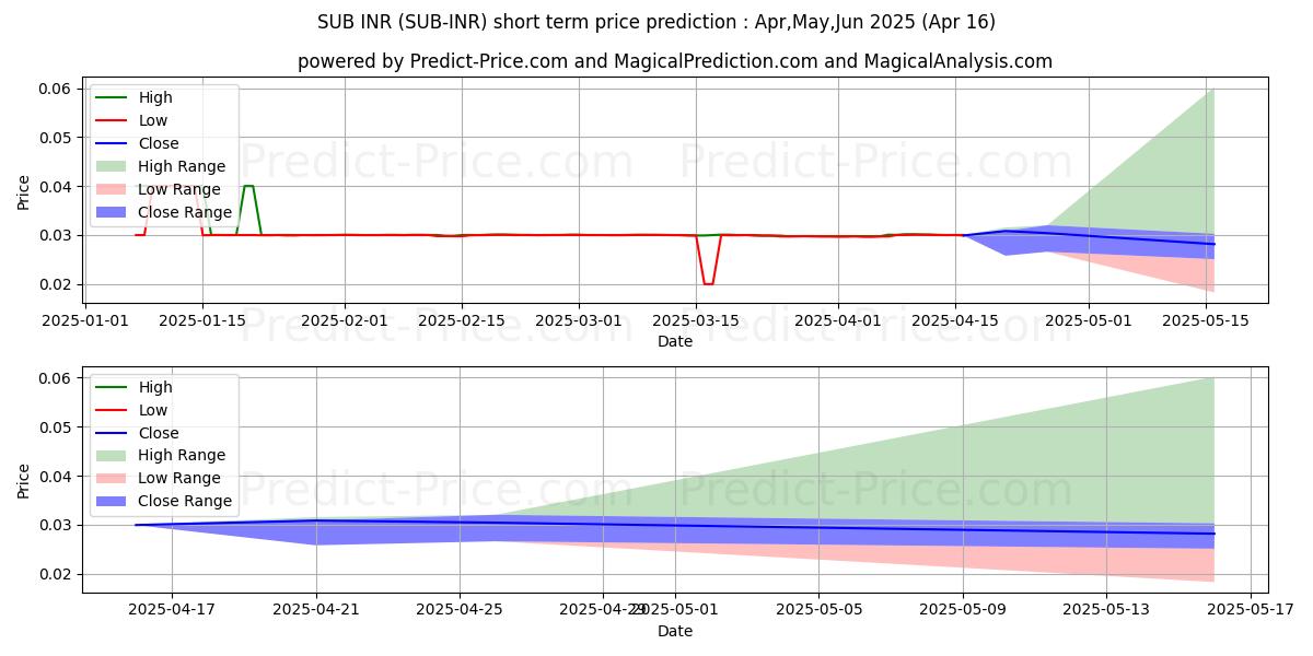 Maximum and minimum Substratum INR short-term price forecast for May,Jun,Jul 2025