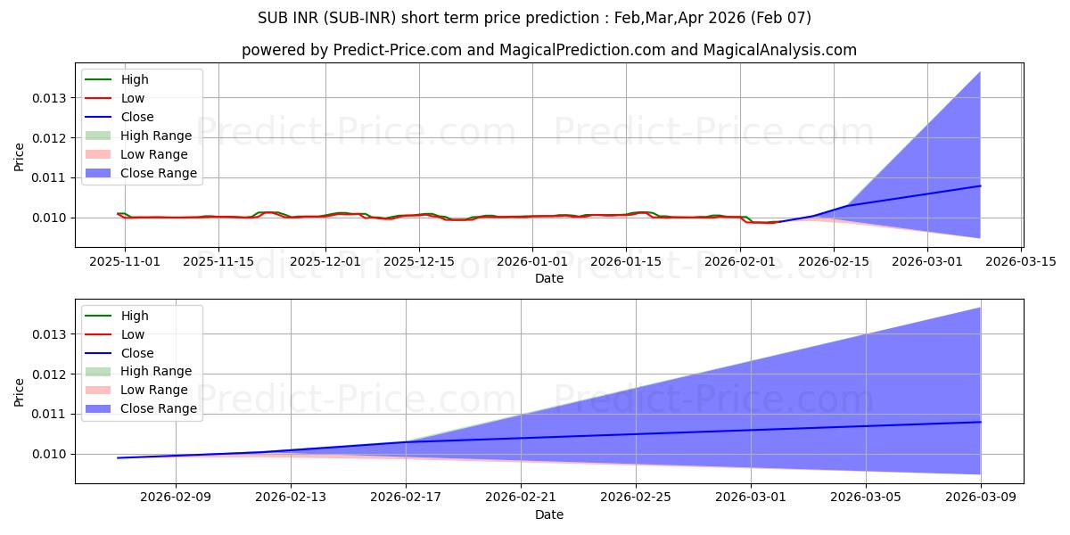 Prévision du prix à court terme maximum et minimum pour Substratum INR