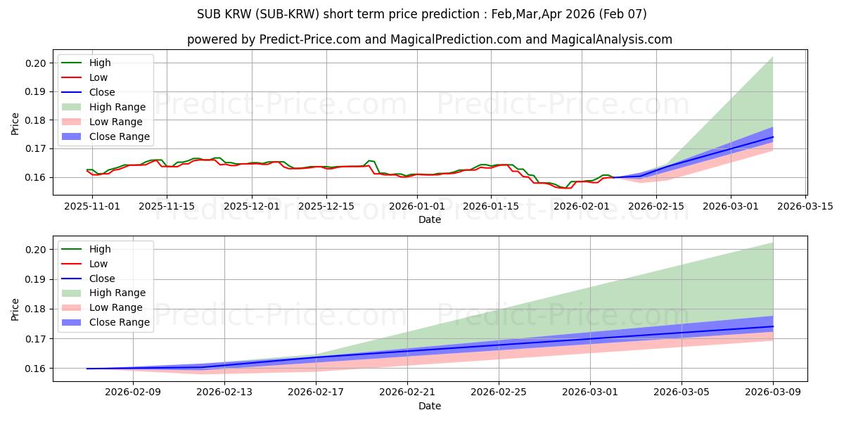 Maximala och minimala Substratum KRW kortsiktiga prisprognos för Feb,Mar,Apr 2026