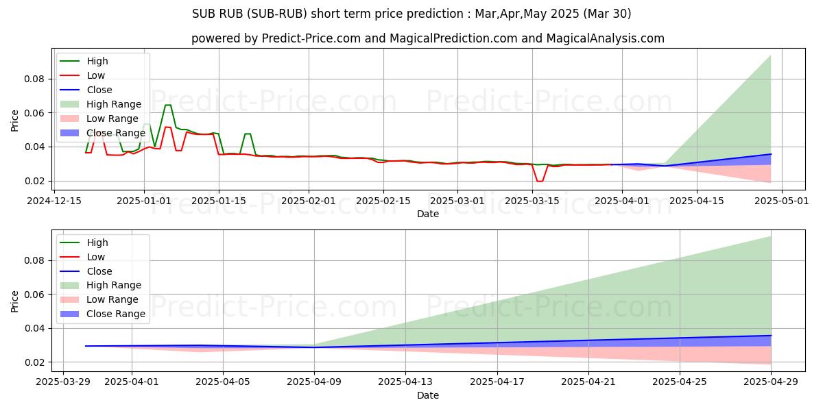 Substratum RUBの短期価格予測の最大と最小値Apr,May,Jun 2025