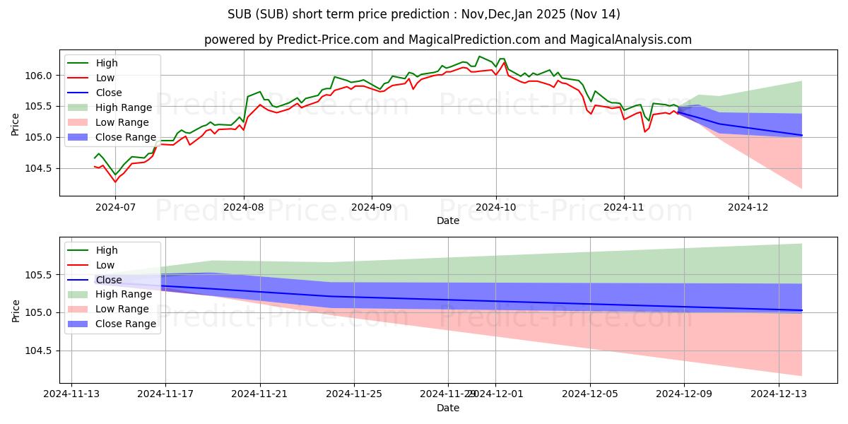 Previsione del prezzo massimo e minimo a breve termine per iShares Short-Term National Mun