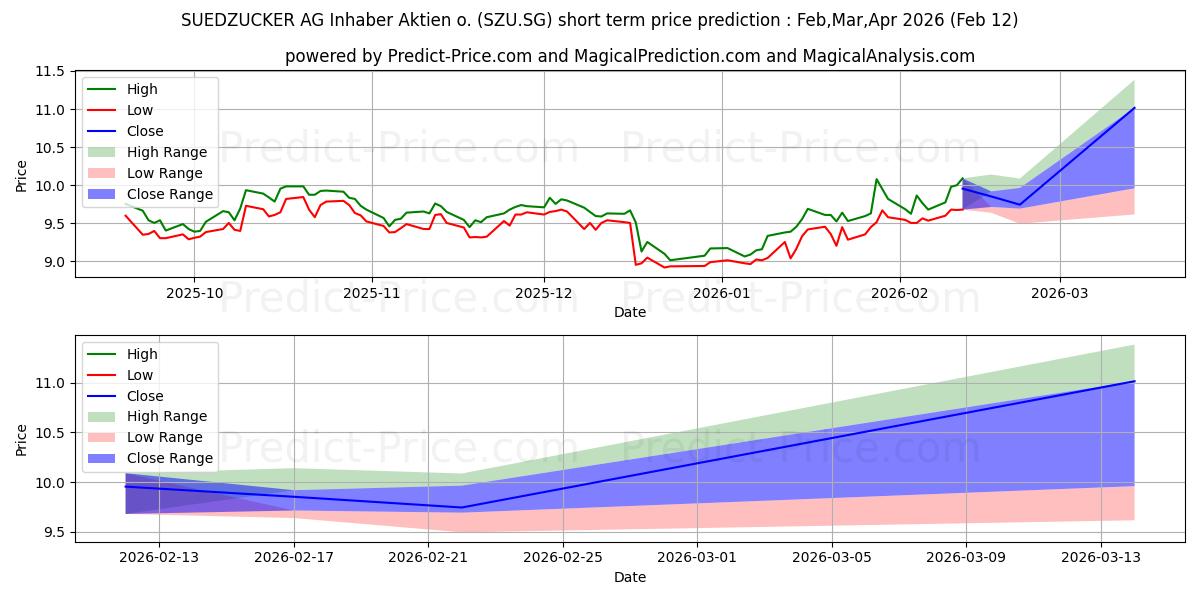 حداکثر و حداقل پیش‌بینی قیمت کوتاه مدت SUEDZUCKER AG Inhaber-Aktien o. برای Mar,Apr,May 2026