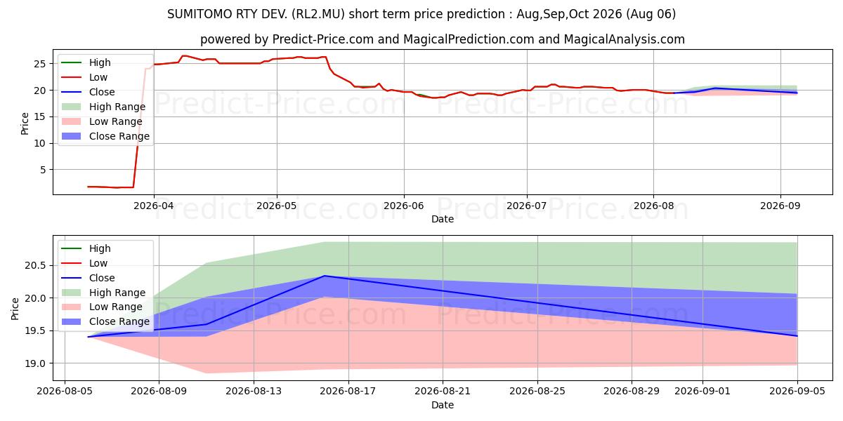 最大和最小的SUMITOMO RTY DEV.短期价格预测为Aug,Sep,Oct 2026