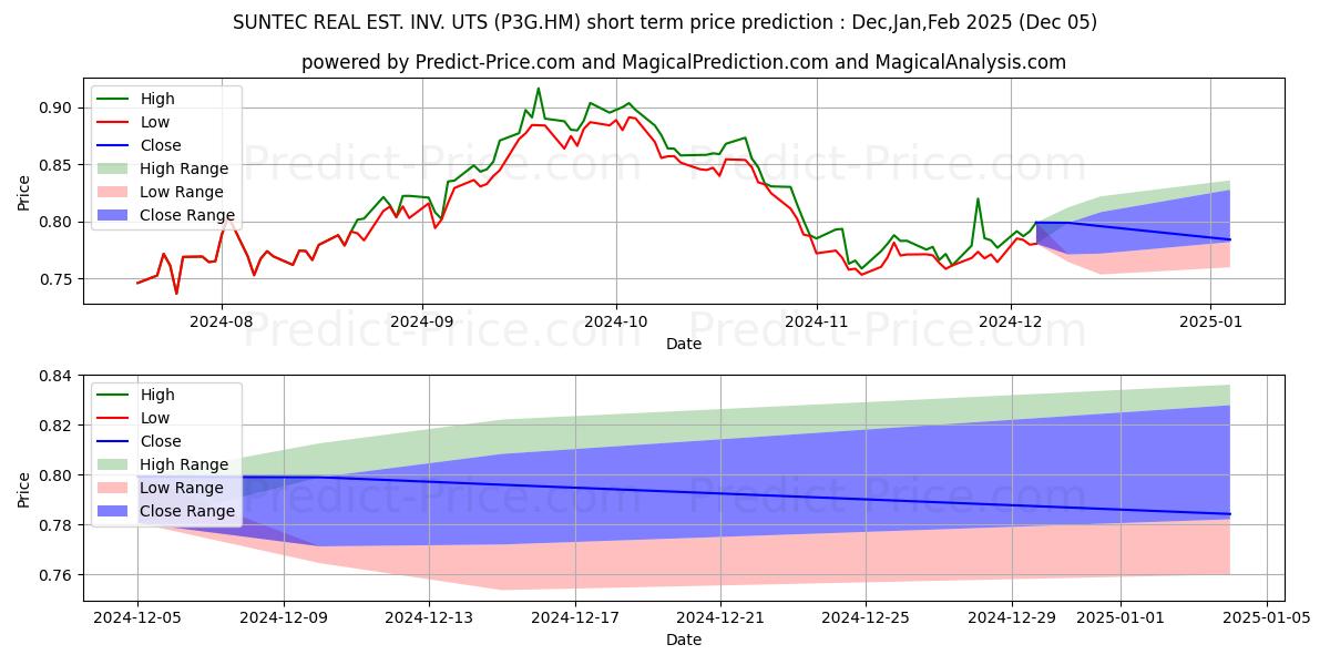 Maximum and minimum SUNTEC REAL EST. INV. UTS short-term price forecast for Dec,Jan,Feb 2025