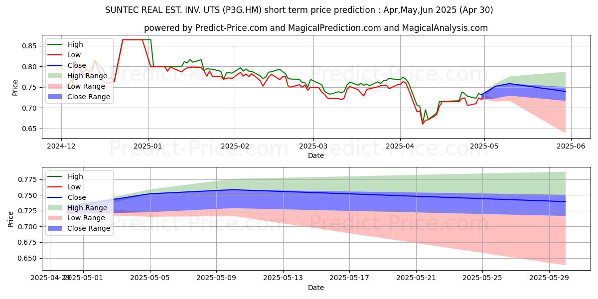 Maximum and minimum SUNTEC REAL EST. INV. UTS short-term price forecast for May,Jun,Jul 2025