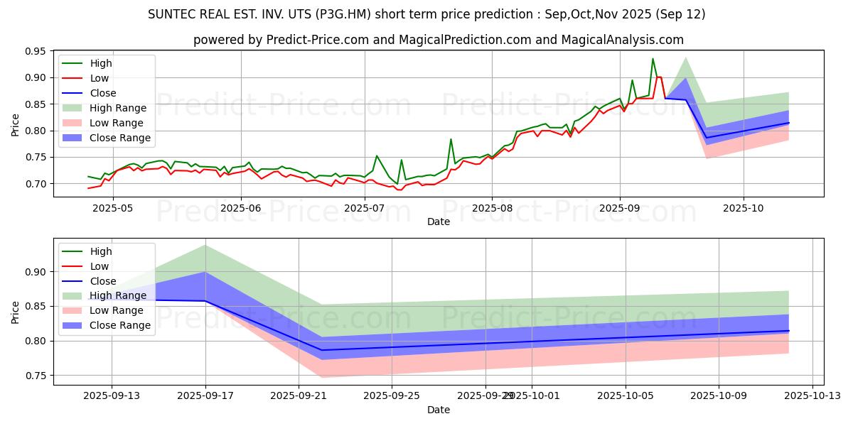 Maximum and minimum SUNTEC REAL EST. INV. UTS short-term price forecast for Oct,Nov,Dec 2025