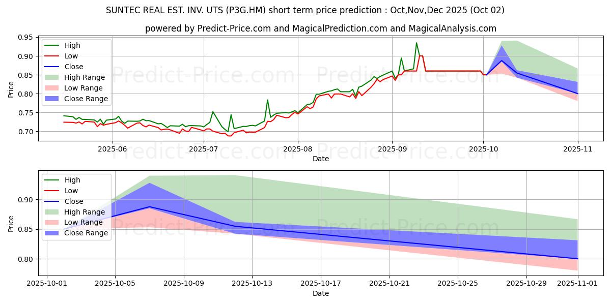 Maximum and minimum SUNTEC REAL EST. INV. UTS short-term price forecast for Oct,Nov,Dec 2025
