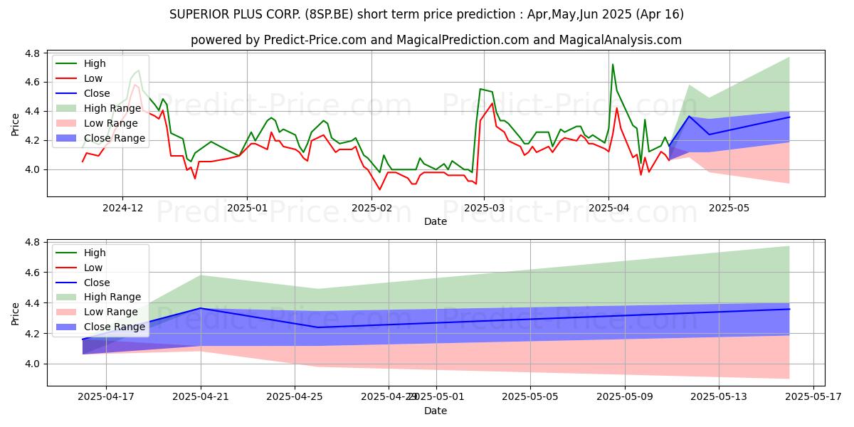 Maximum and minimum SUPERIOR PLUS CORP. short-term price forecast for May,Jun,Jul 2025
