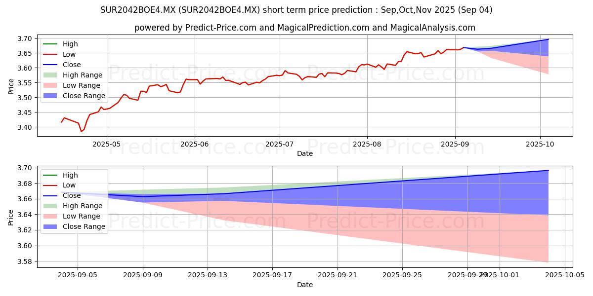 Maximum and minimum SURA Soluciones 5 SA de CV S.I short-term price forecast for Sep,Oct,Nov 2025