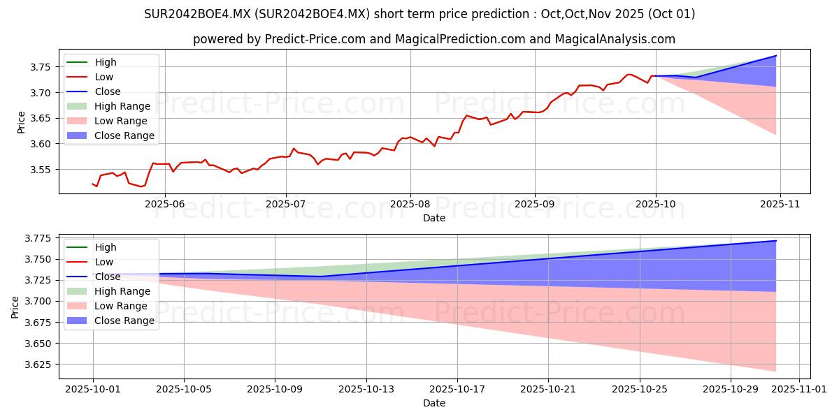 Maximum and minimum SURA Soluciones 5 SA de CV S.I short-term price forecast for Oct,Nov,Dec 2025