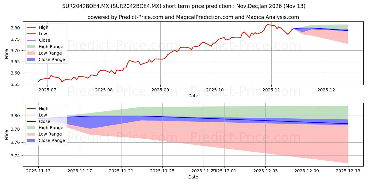 Maximum and minimum SURA Soluciones 5 SA de CV S.I short-term price forecast for Dec,Jan,Feb 2026