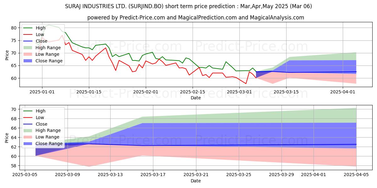 Maximum and minimum SURAJ INDUSTRIES LTD. short-term price forecast for Mar,Apr,May 2025