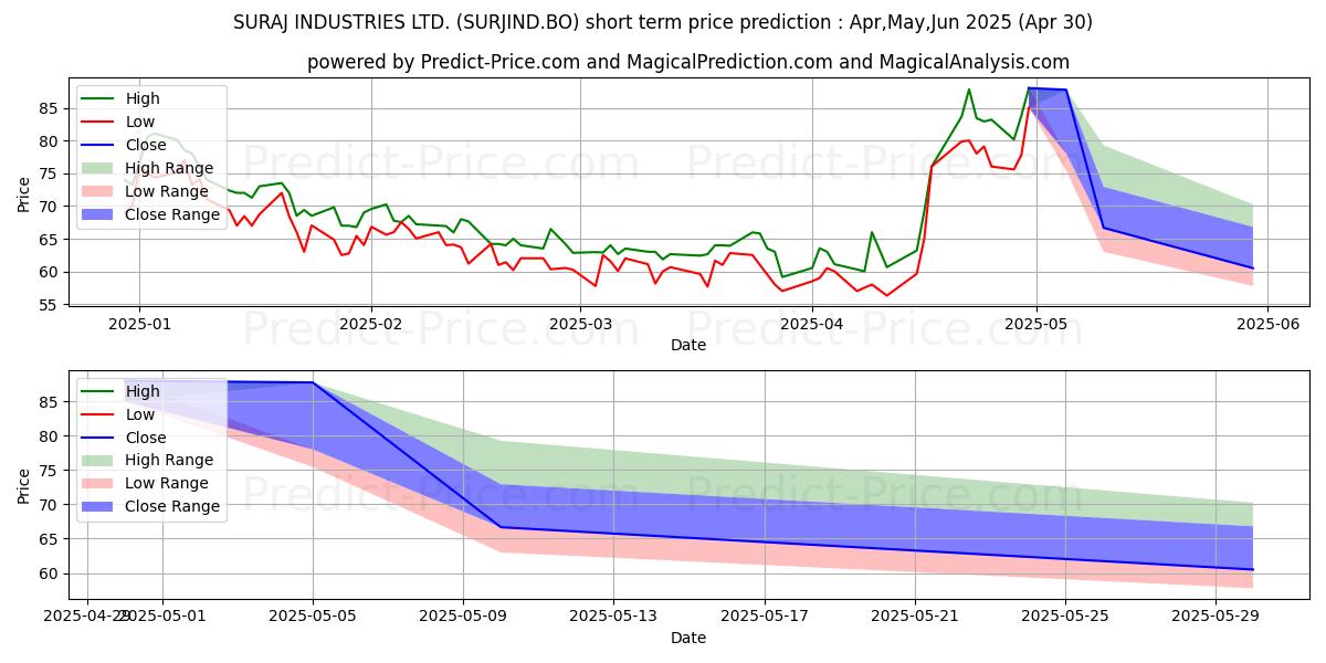 Maximum and minimum SURAJ INDUSTRIES LTD. short-term price forecast for May,Jun,Jul 2025