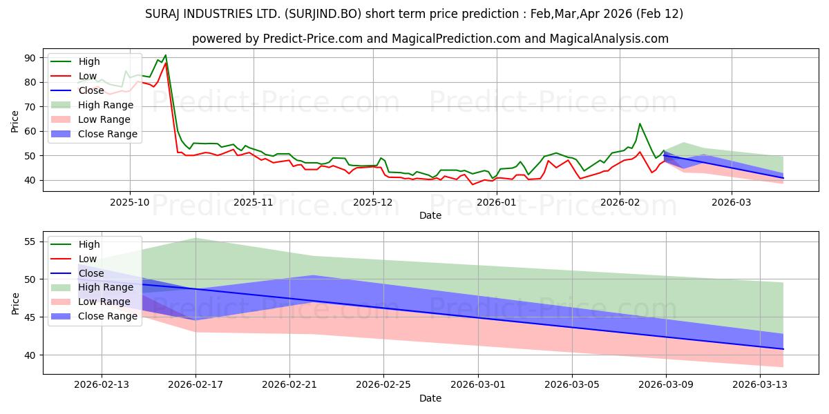 Maksimi- ja minimihinnan ennuste lyhyellä aikavälillä SURAJ INDUSTRIES LTD.:lle
