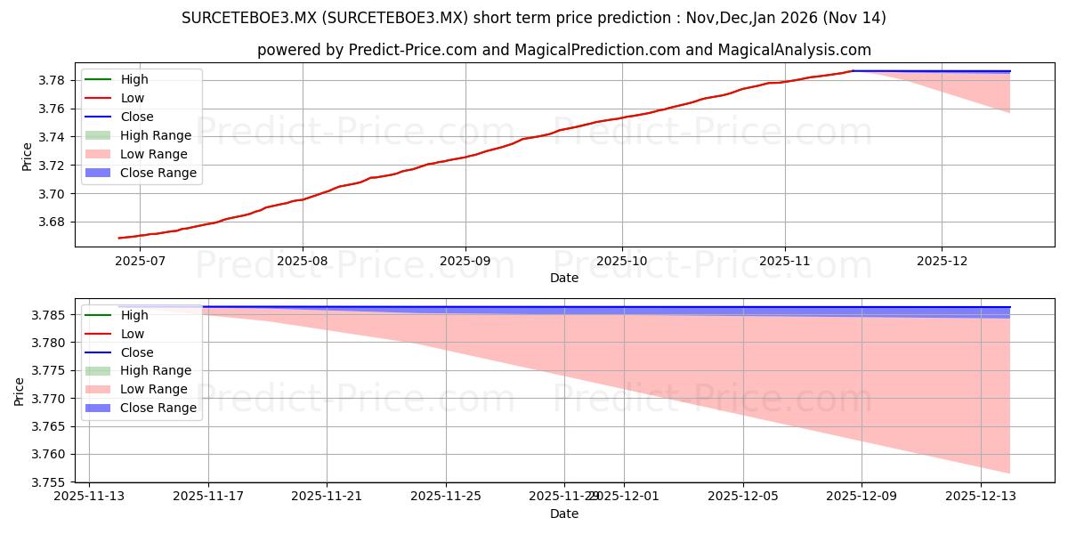 SURA 2 SA de CV S.I.I.D. BOE3の短期価格予測の最大と最小値Dec,Jan,Feb 2026