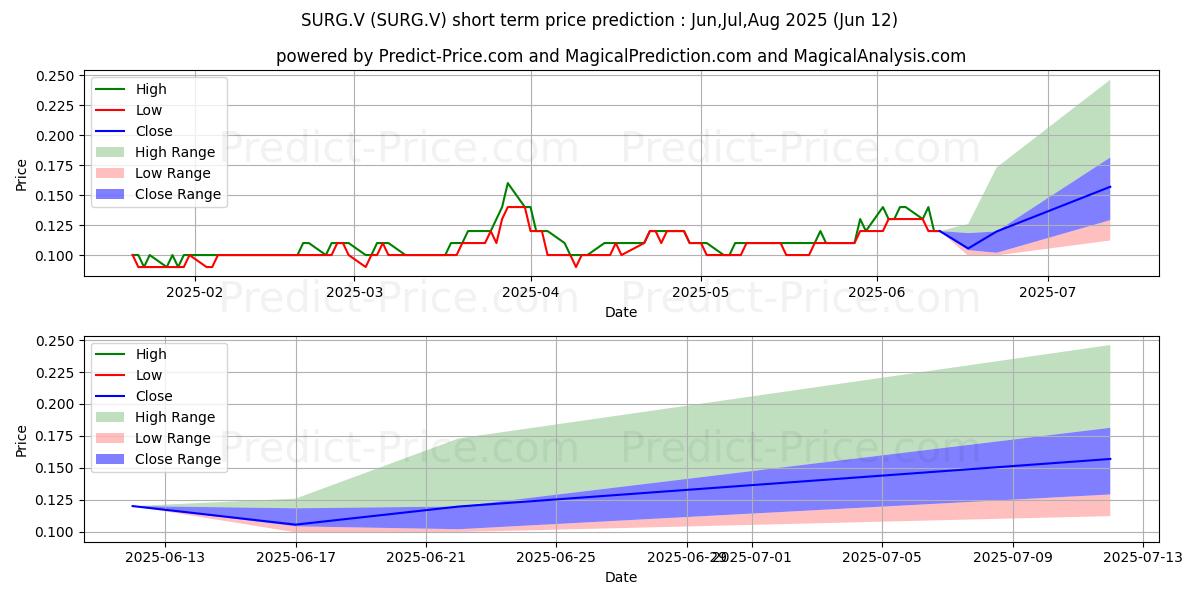 Maximum and minimum SURGE COPPER CORP short-term price forecast for Jul,Aug,Sep 2025