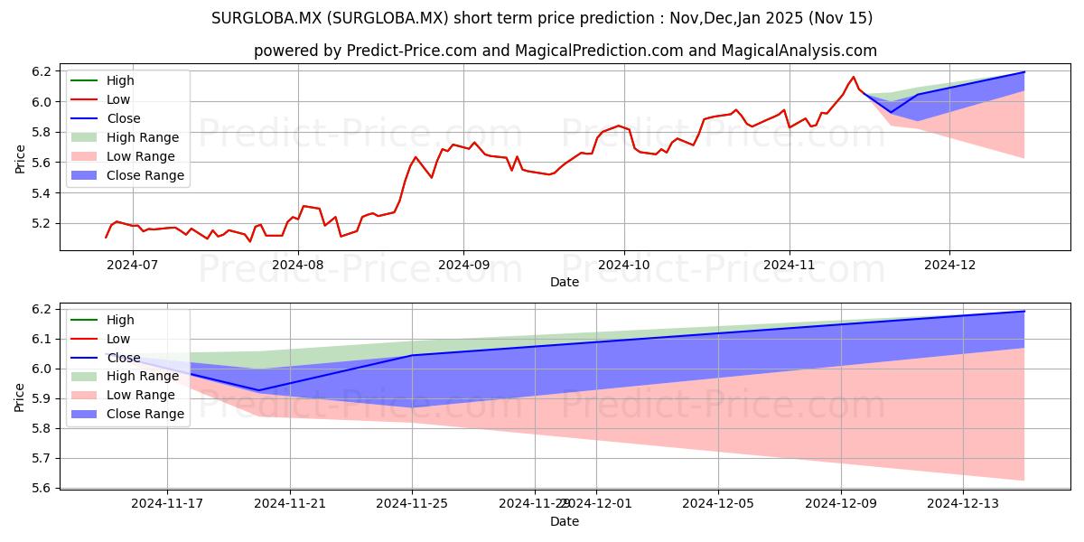 Maximum and minimum SURA Global SA de CV S.I.R.V A short-term price forecast for Dec,Jan,Feb 2025