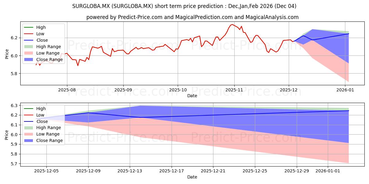 Maximum and minimum SURA Global SA de CV S.I.R.V A short-term price forecast for Dec,Jan,Feb 2026
