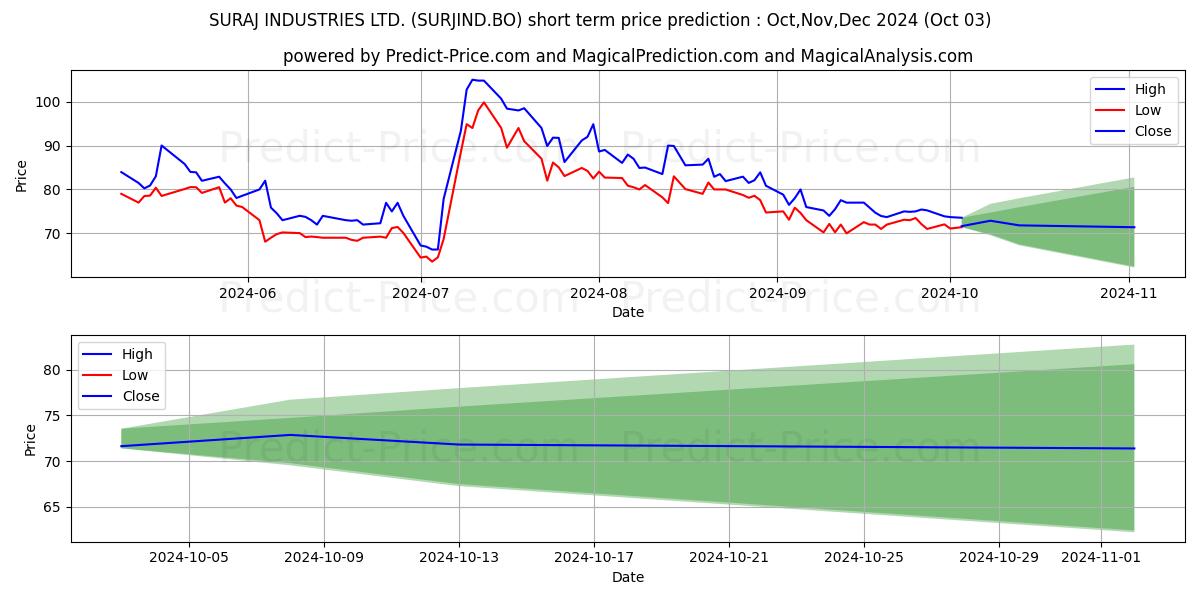 Максимальный и минимальный краткосрочный прогноз цены SURAJ INDUSTRIES LTD. для Oct,Nov,Dec 2024