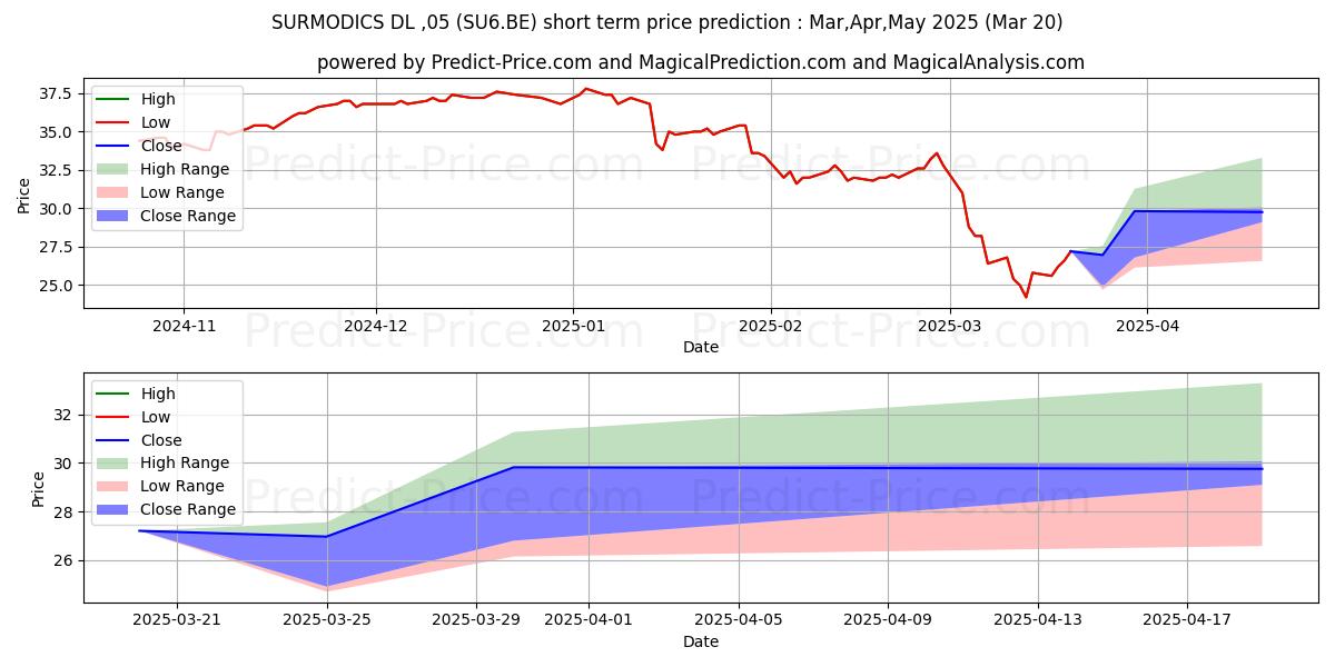 Maximum and minimum SURMODICS  DL-,05 short-term price forecast for Apr,May,Jun 2025