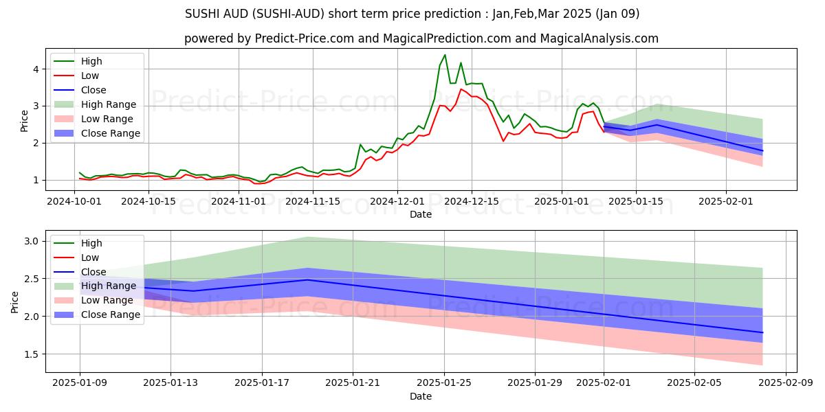 Maksimale og minimale prisforudsigelser på kort sigt for Sushi AUD