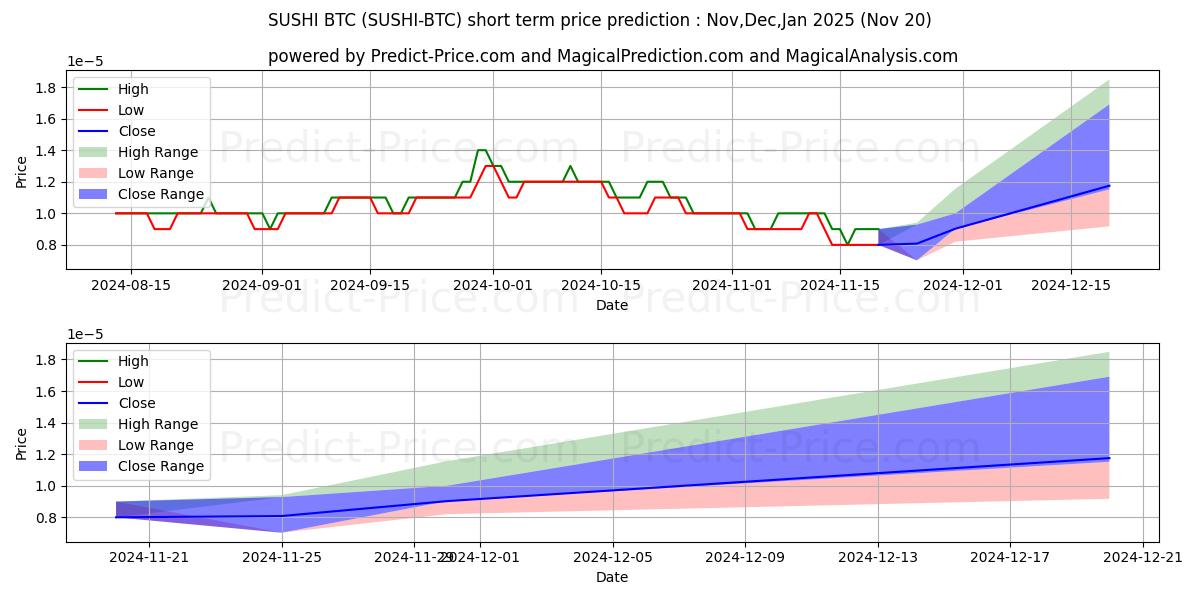 Previsione del prezzo massimo e minimo a breve termine per Sushi BTC