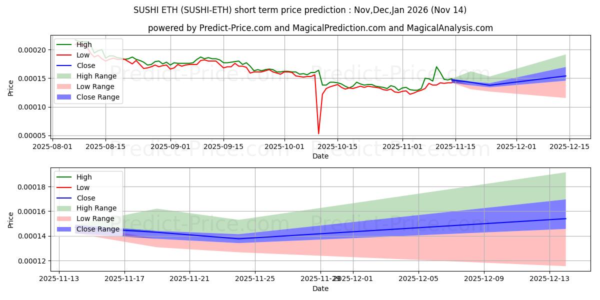 Previsione del prezzo massimo e minimo a breve termine per Sushi ETH