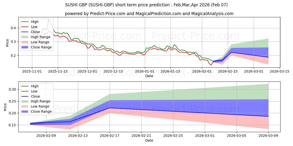 Maximala och minimala Sushi GBP kortsiktiga prisprognos för Feb,Mar,Apr 2026