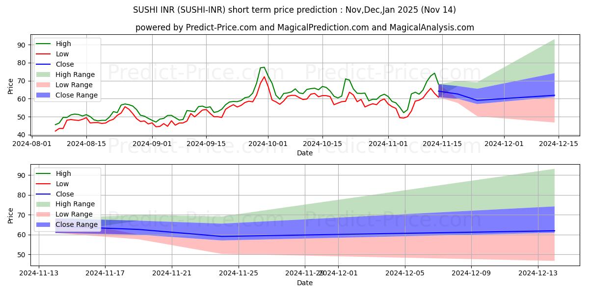 Maksimale og minimale prisforudsigelser på kort sigt for Sushi INR