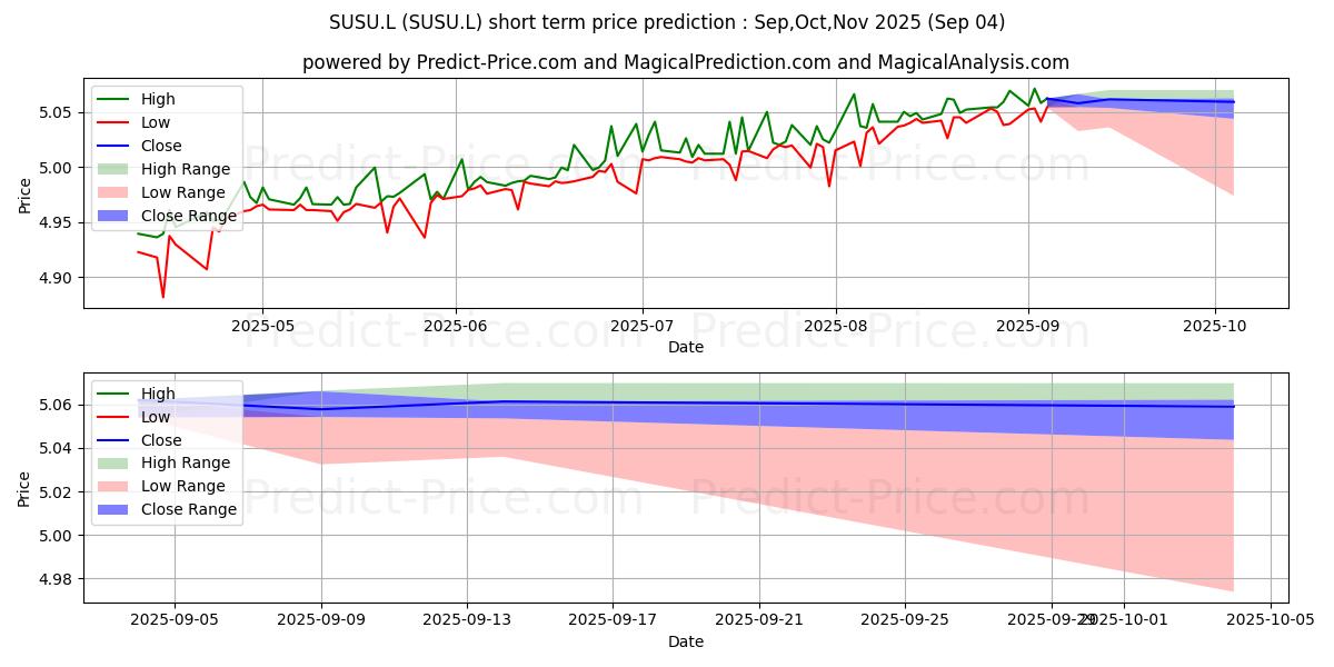 Maximum and minimum ISHARES II PLC ISHARES $ CORP B short-term price forecast for Sep,Oct,Nov 2025