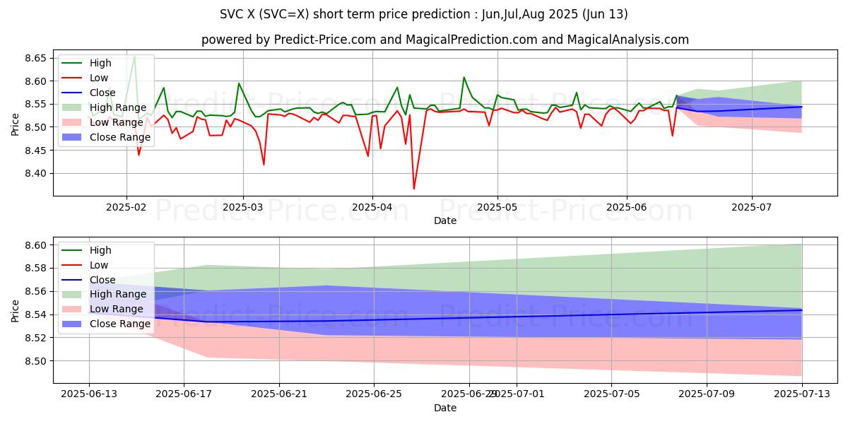 USD/SVC 단기 가격 예측의 최대 및 최소 값 Jul,Aug,Sep 2025