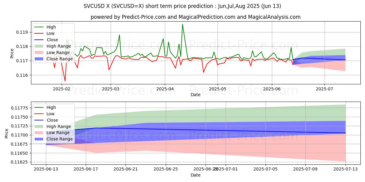 Pronóstico de precio a corto plazo máximo y mínimo de SVC/USD para Jul,Aug,Sep 2025